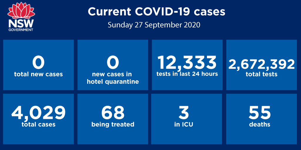 NSW reports zero COVID-19 cases for first time since June