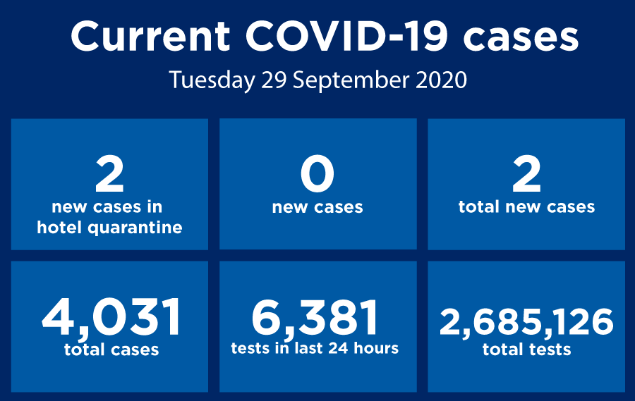 No new locally acquired COVID-19 cases in NSW for a fourth consecutive day