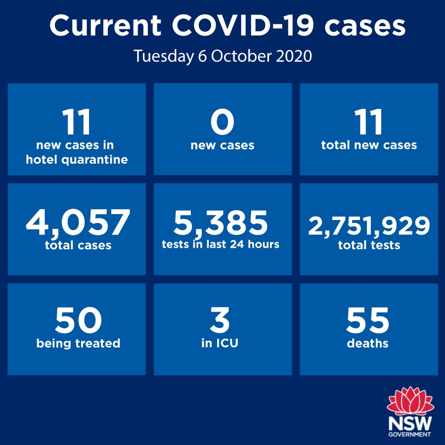 No locally transmitted COVID-19 cases in NSW for 11th consecutive day