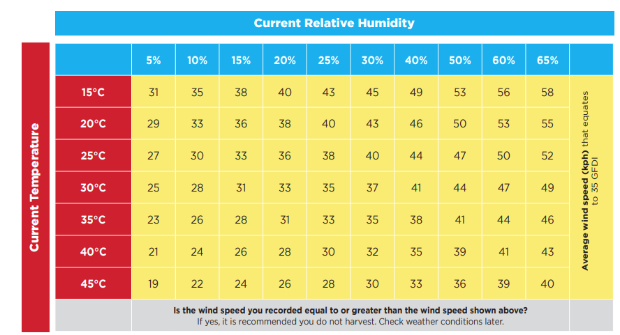The matrix pictured left details temperature and humidity, with the average wind speed that combine to create very high fire danger. If the wind speed is equal to or greater than the speed show in the chart, it is recommended that harvest activities should not be conducted.