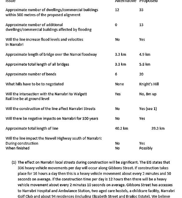 Response to Inland Rail advertisement