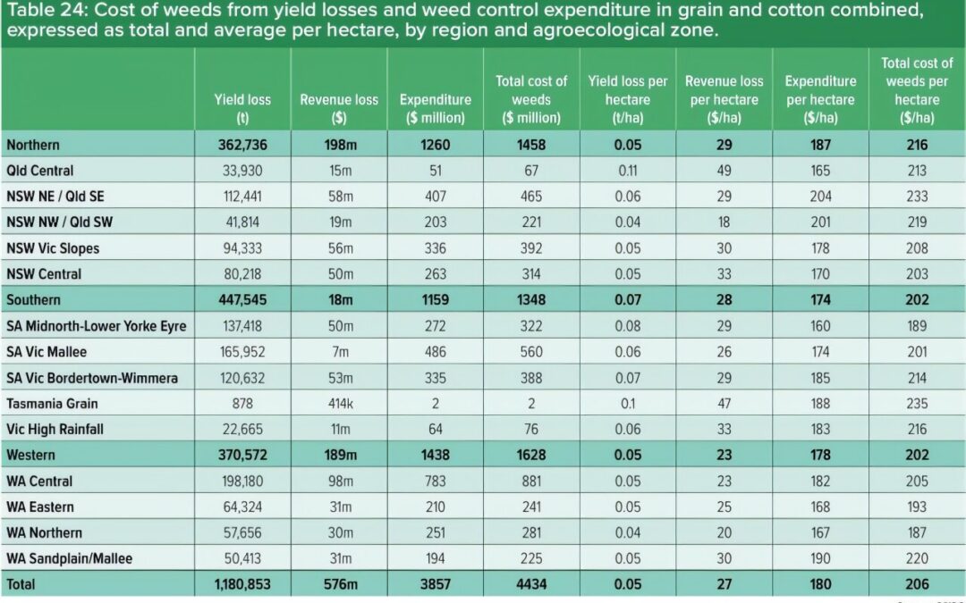 Growers winning war on weeds, new report shows