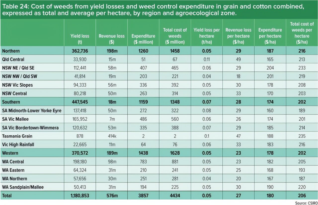 Growers winning war on weeds, new report shows