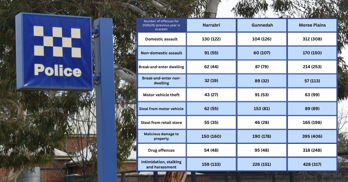 Theft offences increase across North West, new data shows